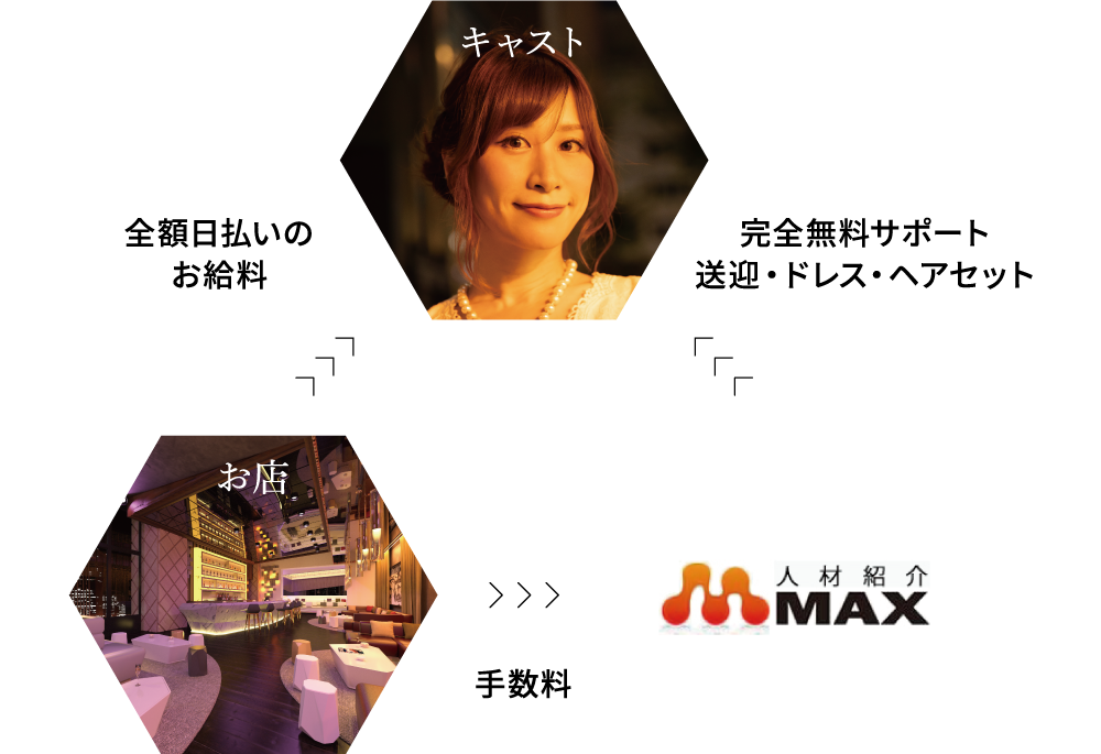 MAXの０円サポート！